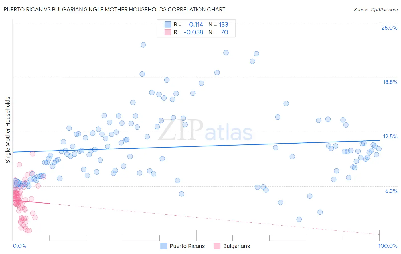 Puerto Rican vs Bulgarian Single Mother Households