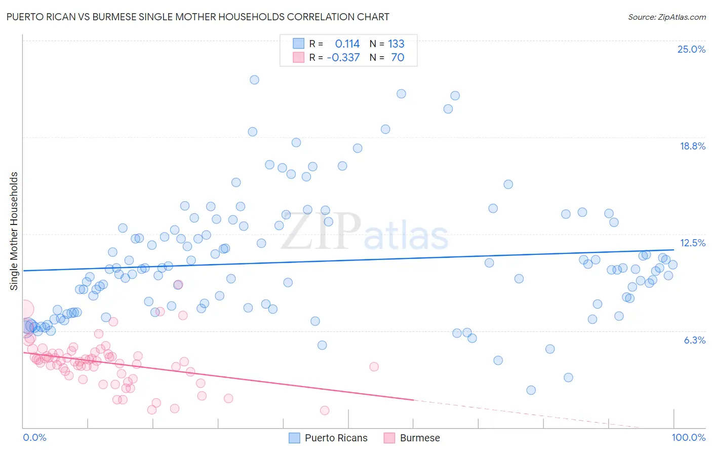 Puerto Rican vs Burmese Single Mother Households