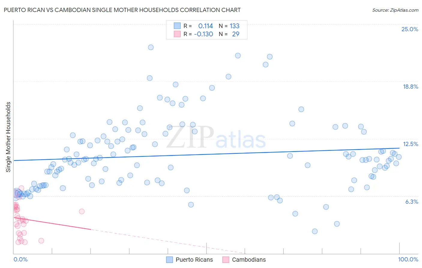 Puerto Rican vs Cambodian Single Mother Households