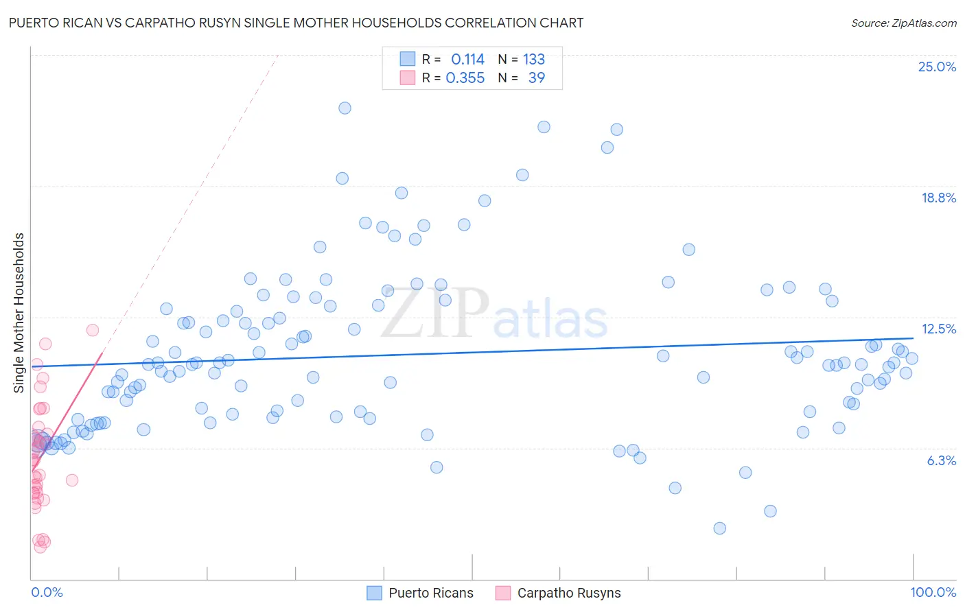 Puerto Rican vs Carpatho Rusyn Single Mother Households