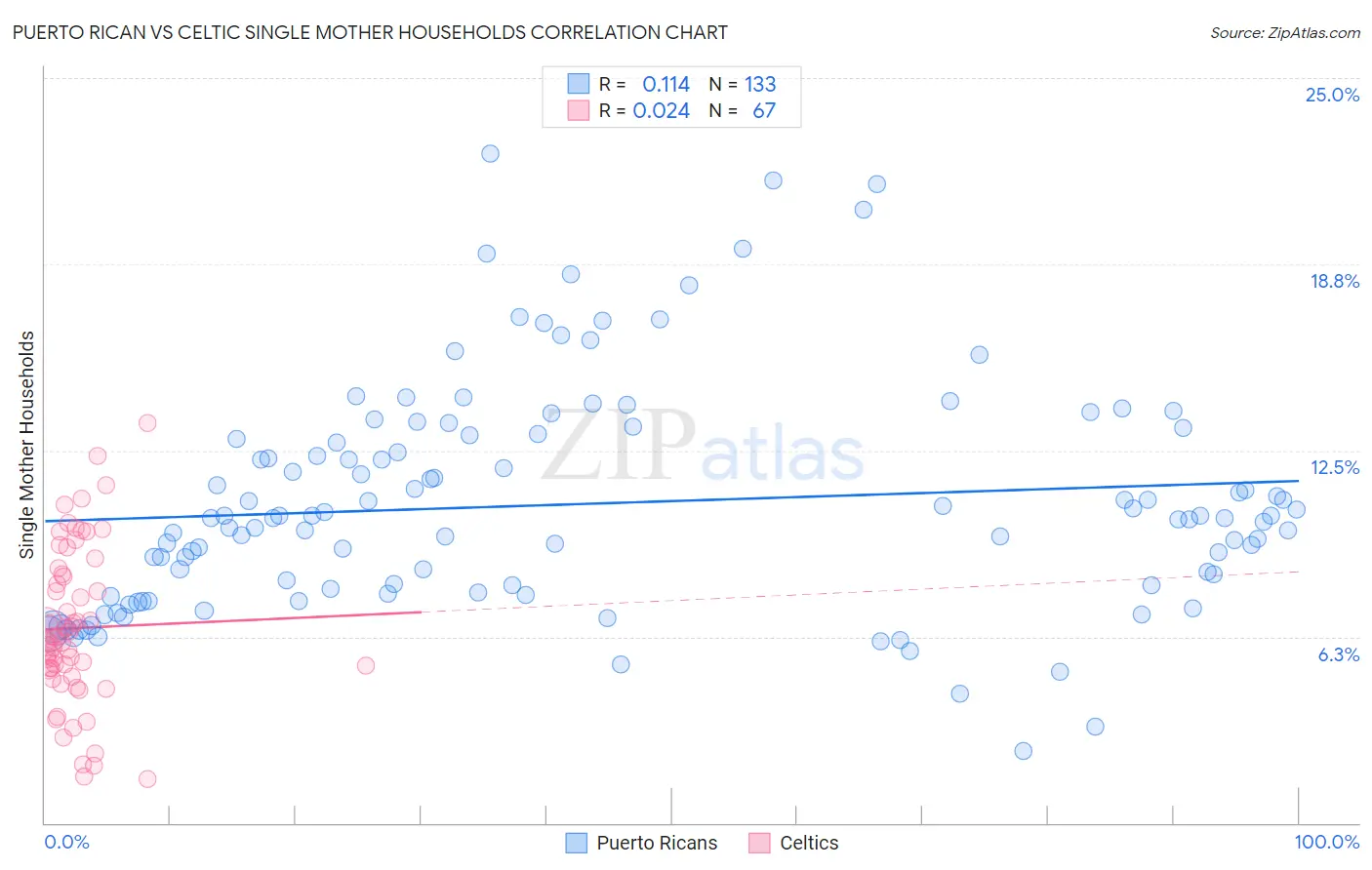 Puerto Rican vs Celtic Single Mother Households