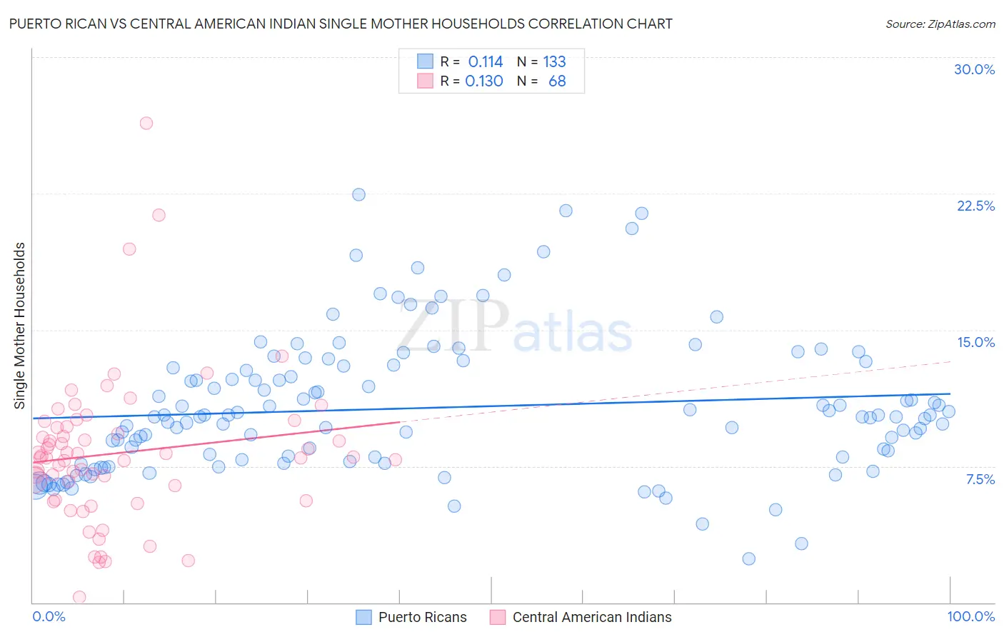 Puerto Rican vs Central American Indian Single Mother Households