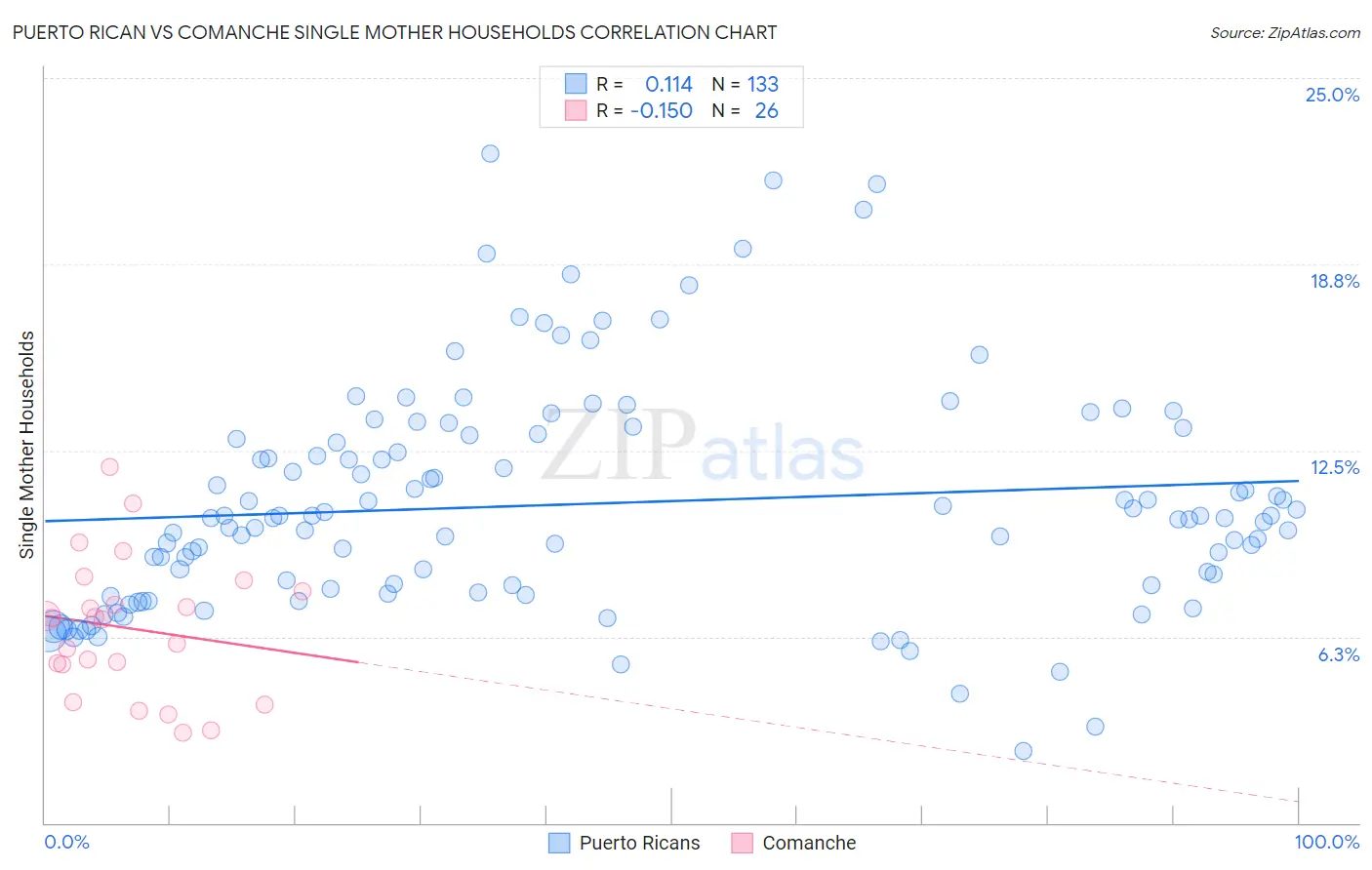 Puerto Rican vs Comanche Single Mother Households