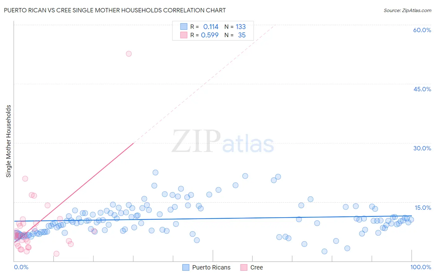 Puerto Rican vs Cree Single Mother Households