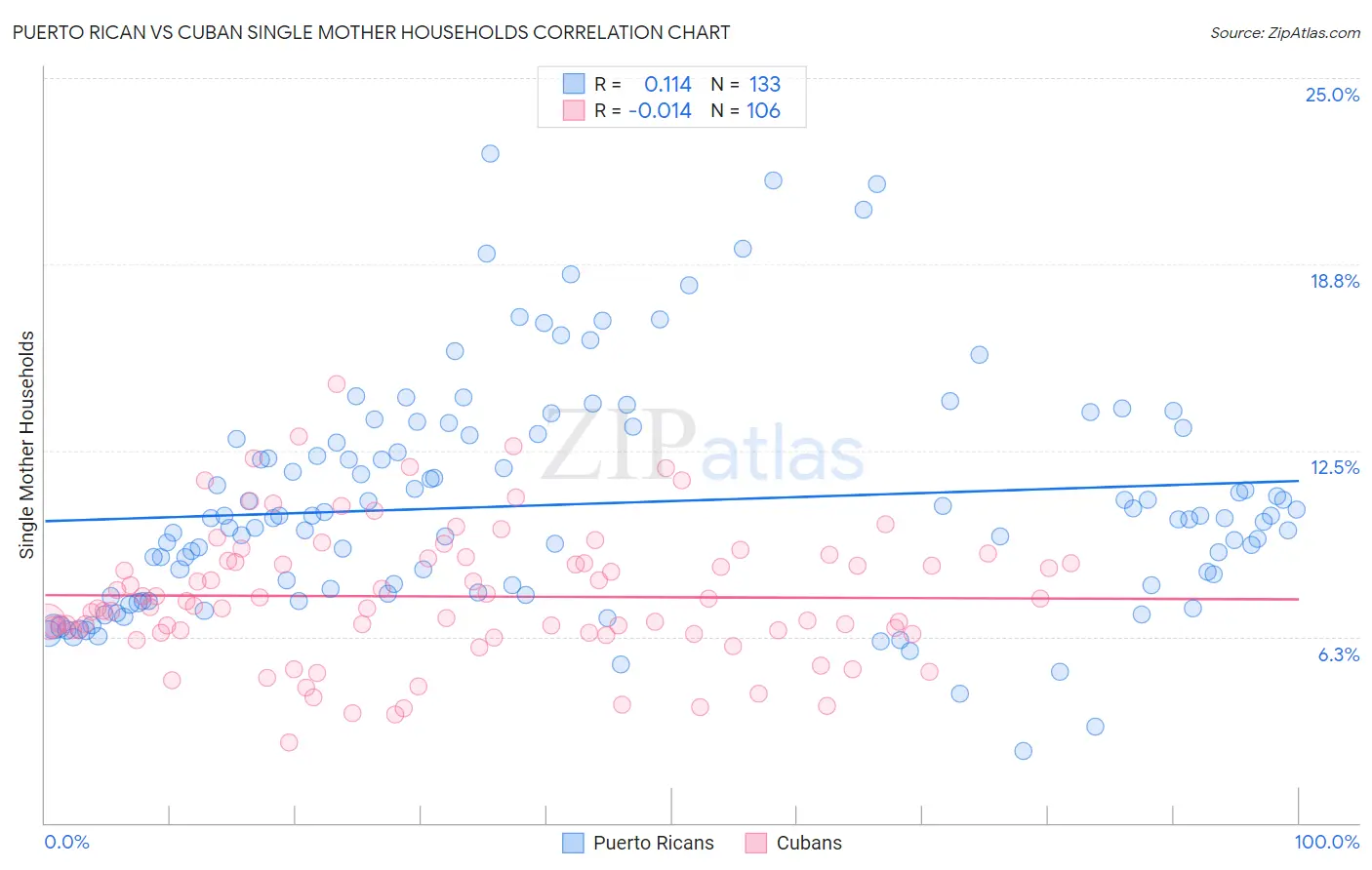 Puerto Rican vs Cuban Single Mother Households