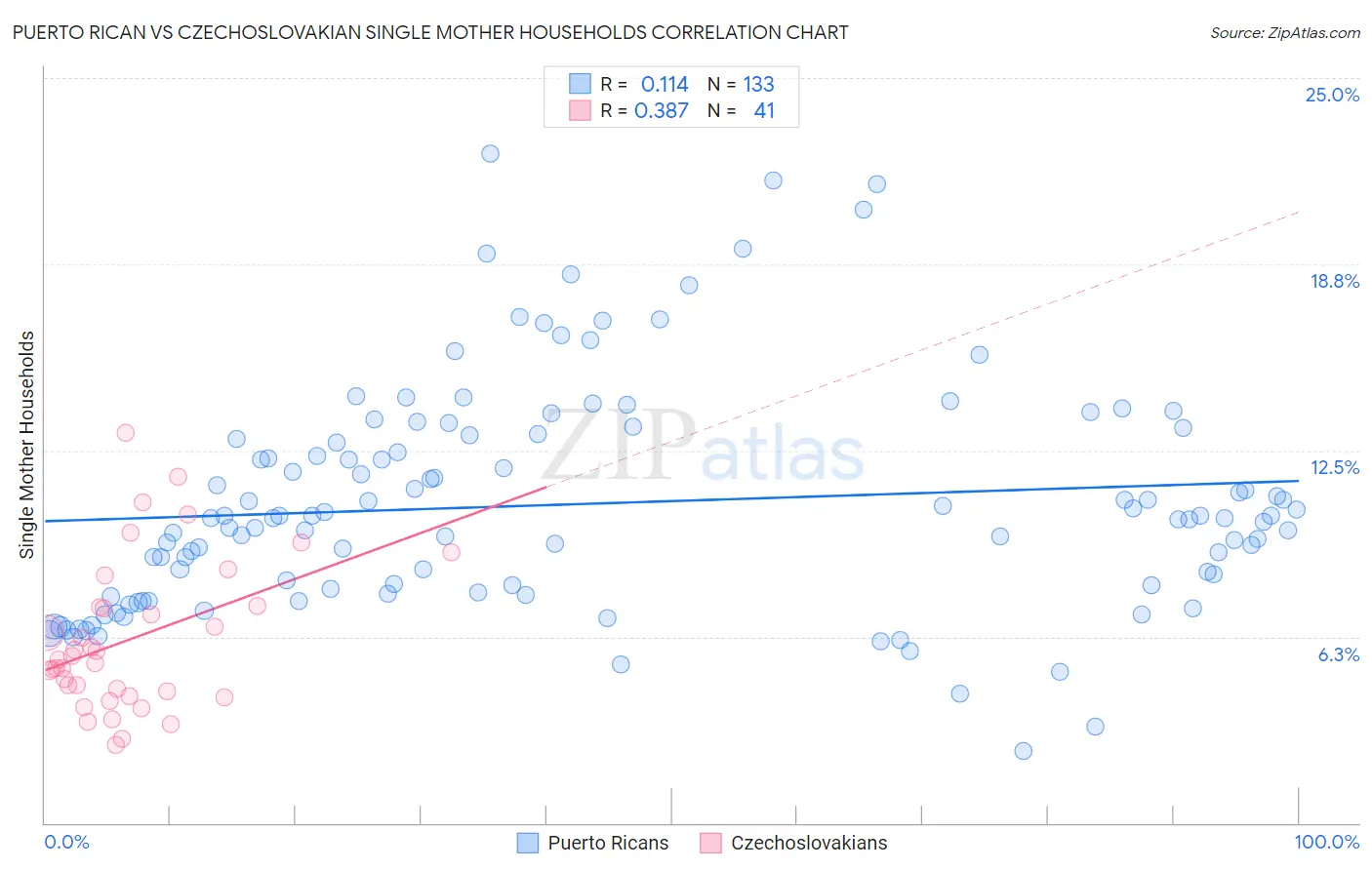 Puerto Rican vs Czechoslovakian Single Mother Households