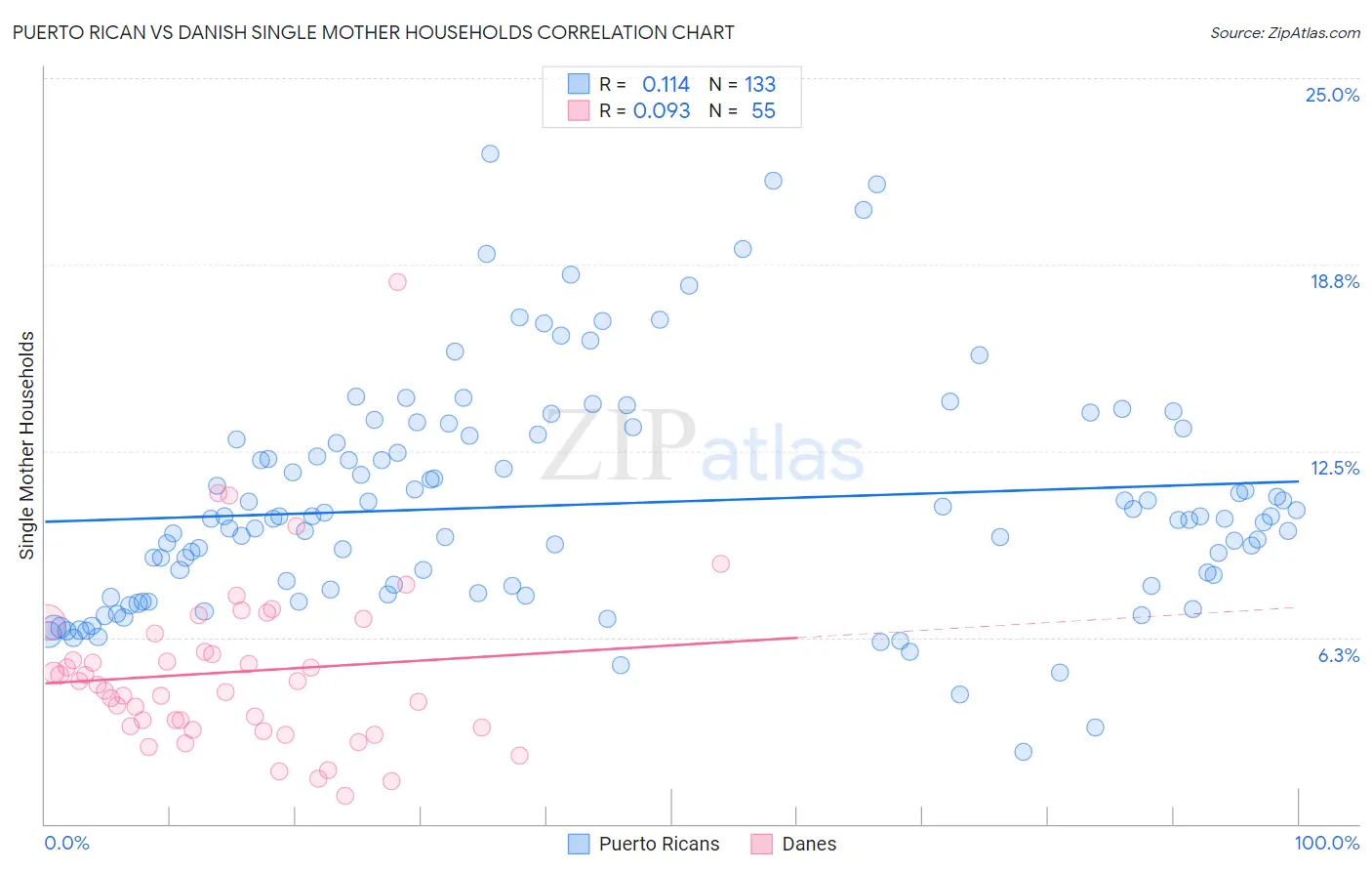 Puerto Rican vs Danish Single Mother Households