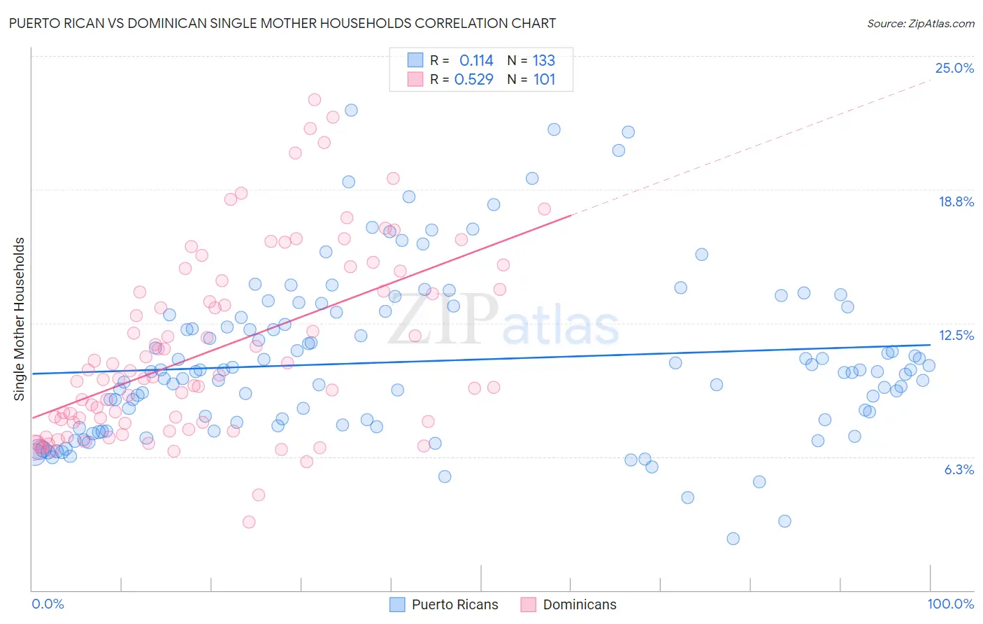 Puerto Rican vs Dominican Single Mother Households