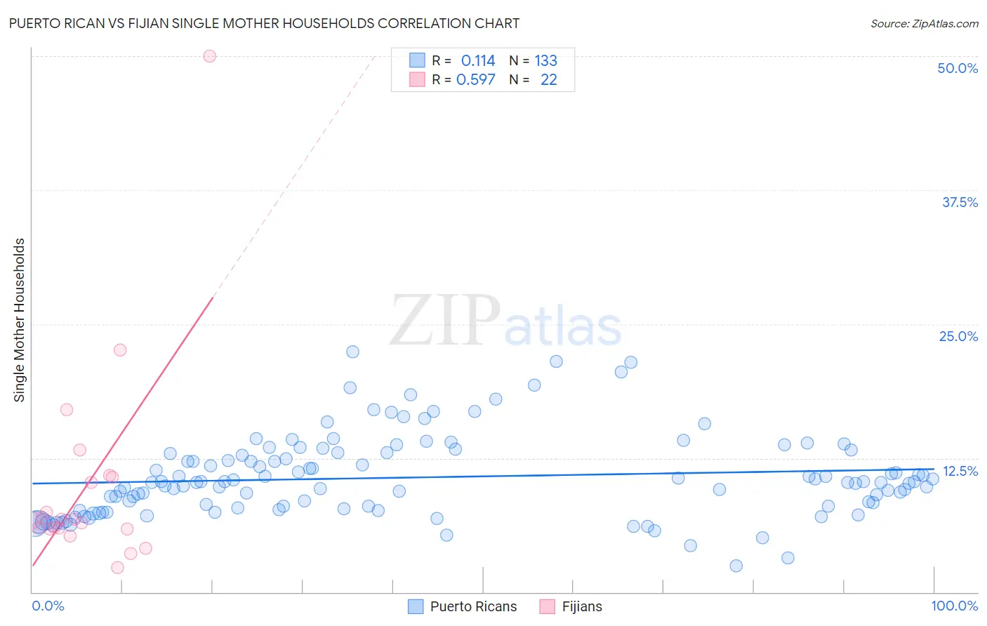 Puerto Rican vs Fijian Single Mother Households