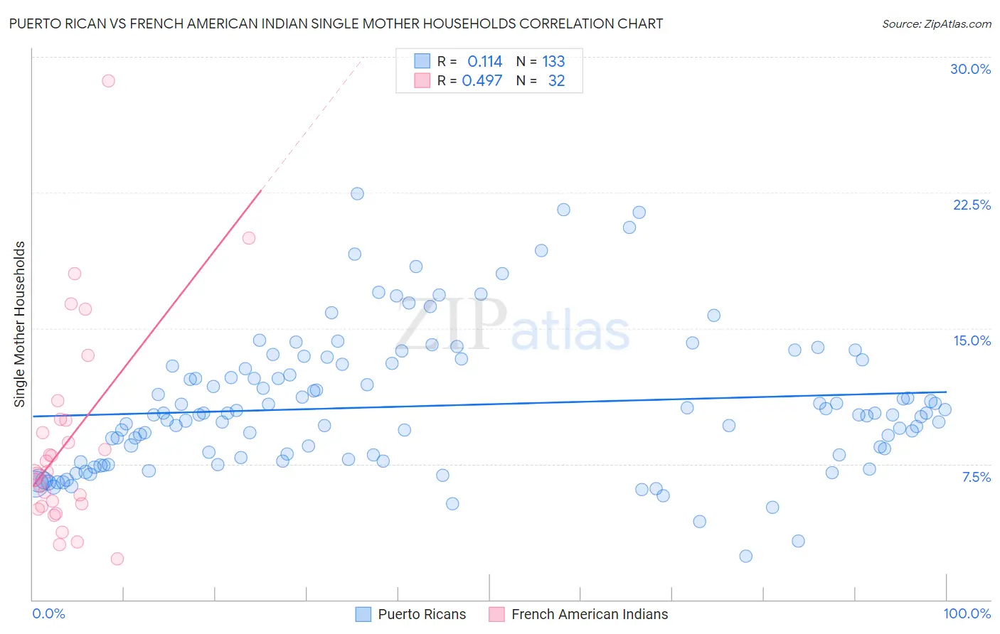 Puerto Rican vs French American Indian Single Mother Households