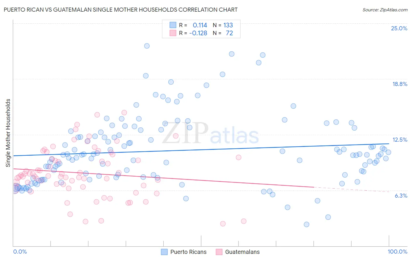 Puerto Rican vs Guatemalan Single Mother Households