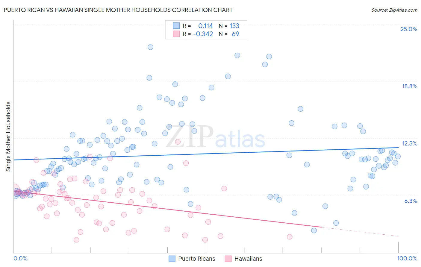 Puerto Rican vs Hawaiian Single Mother Households