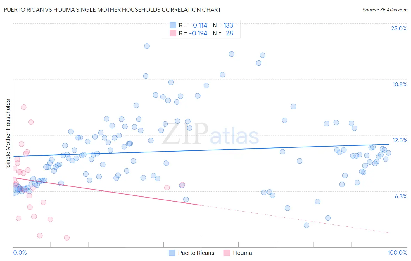 Puerto Rican vs Houma Single Mother Households