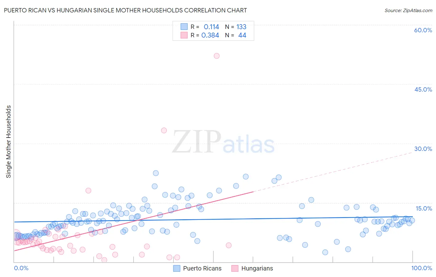 Puerto Rican vs Hungarian Single Mother Households