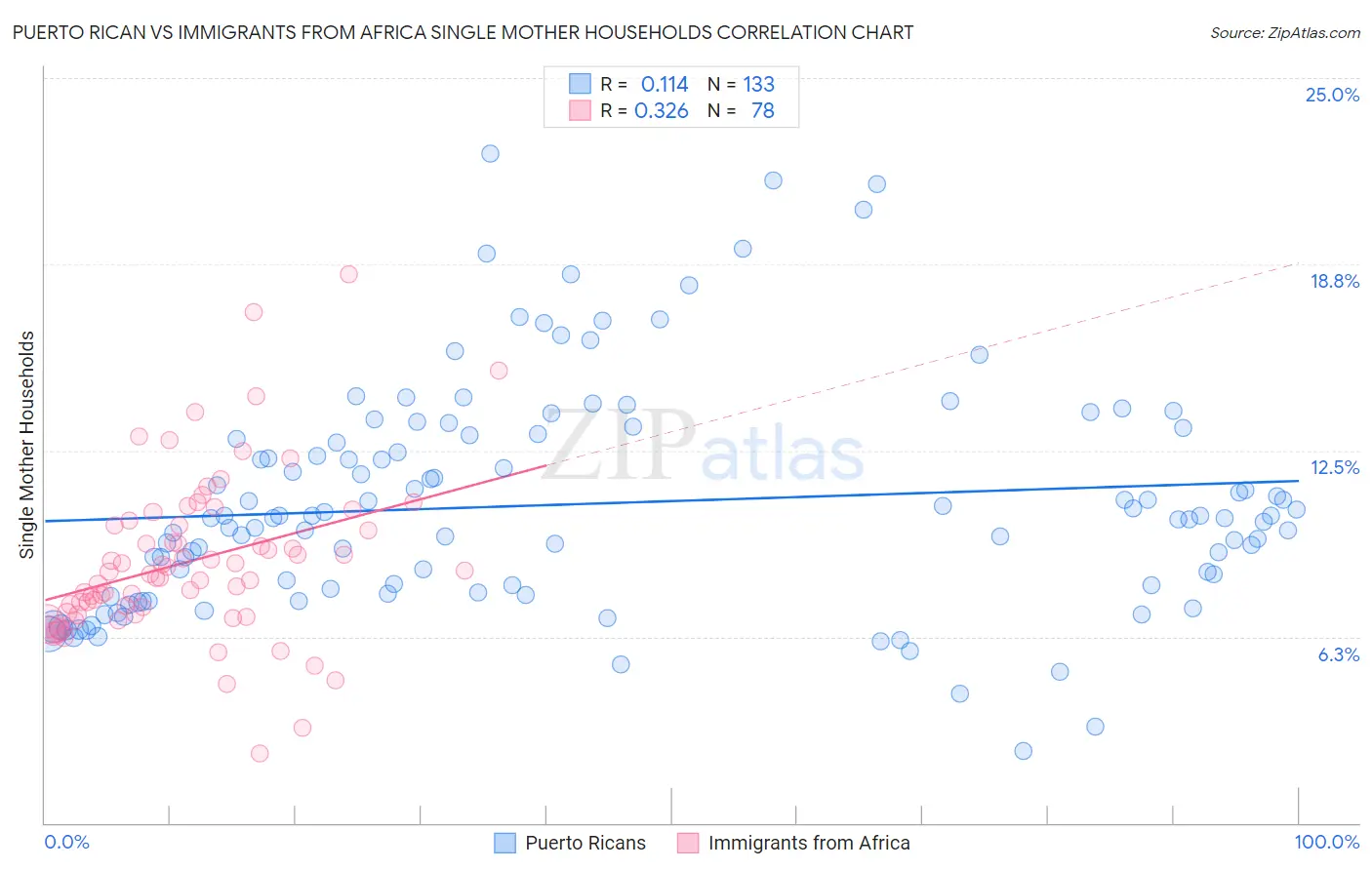 Puerto Rican vs Immigrants from Africa Single Mother Households