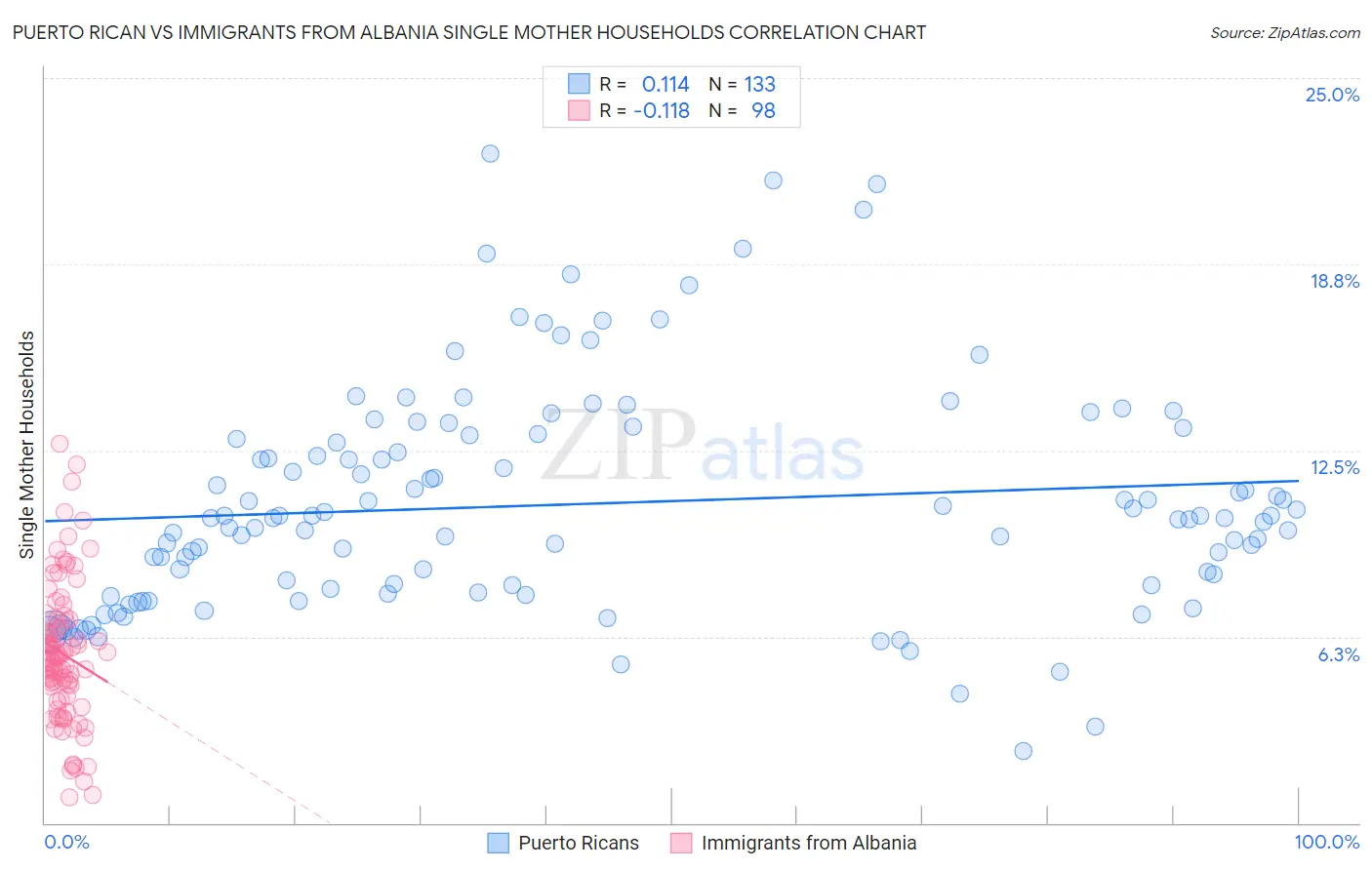 Puerto Rican vs Immigrants from Albania Single Mother Households