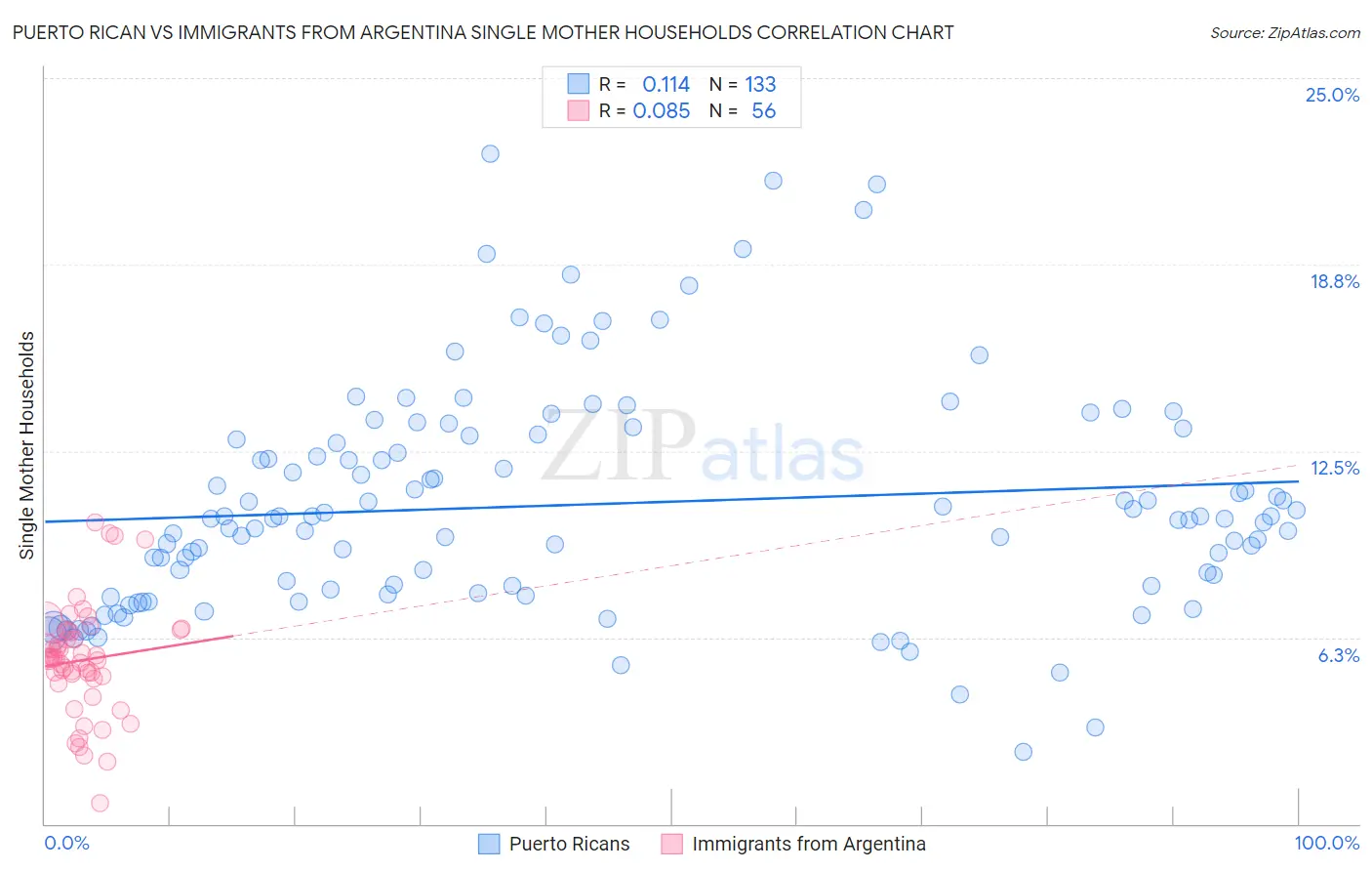 Puerto Rican vs Immigrants from Argentina Single Mother Households