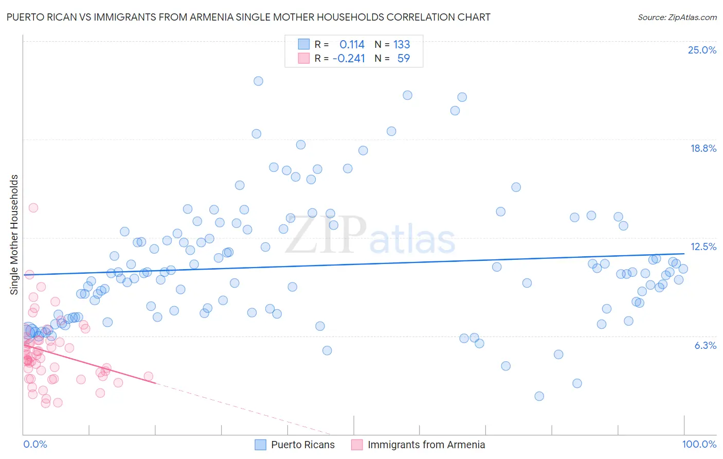 Puerto Rican vs Immigrants from Armenia Single Mother Households