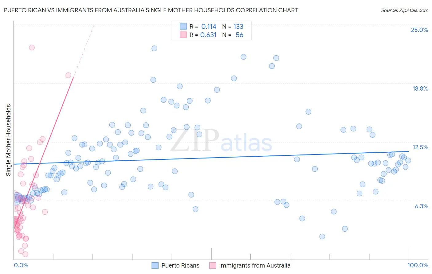 Puerto Rican vs Immigrants from Australia Single Mother Households