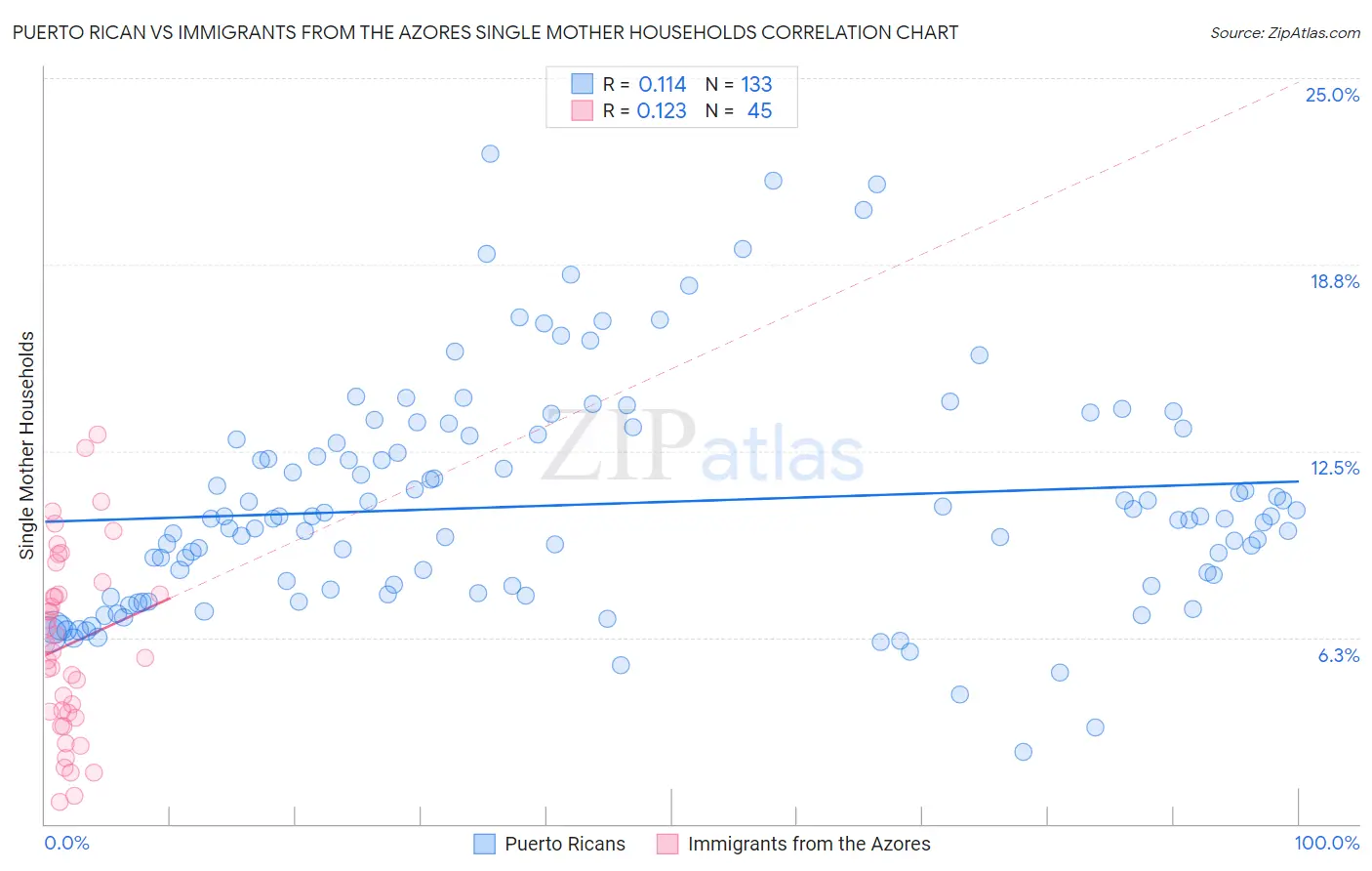 Puerto Rican vs Immigrants from the Azores Single Mother Households