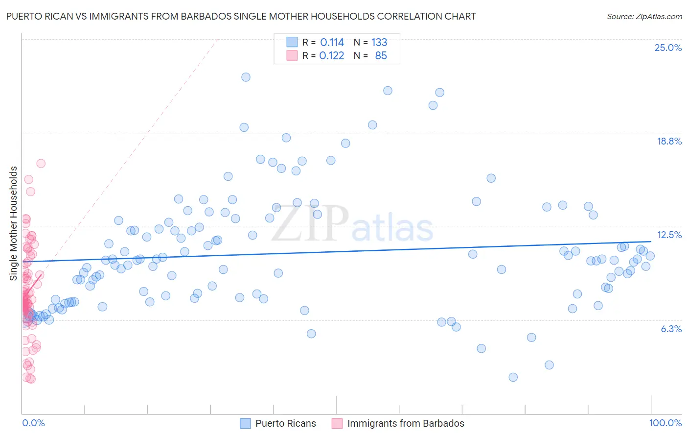 Puerto Rican vs Immigrants from Barbados Single Mother Households