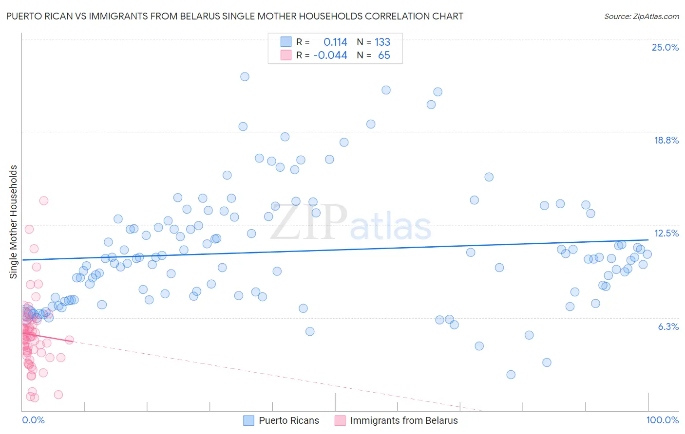Puerto Rican vs Immigrants from Belarus Single Mother Households