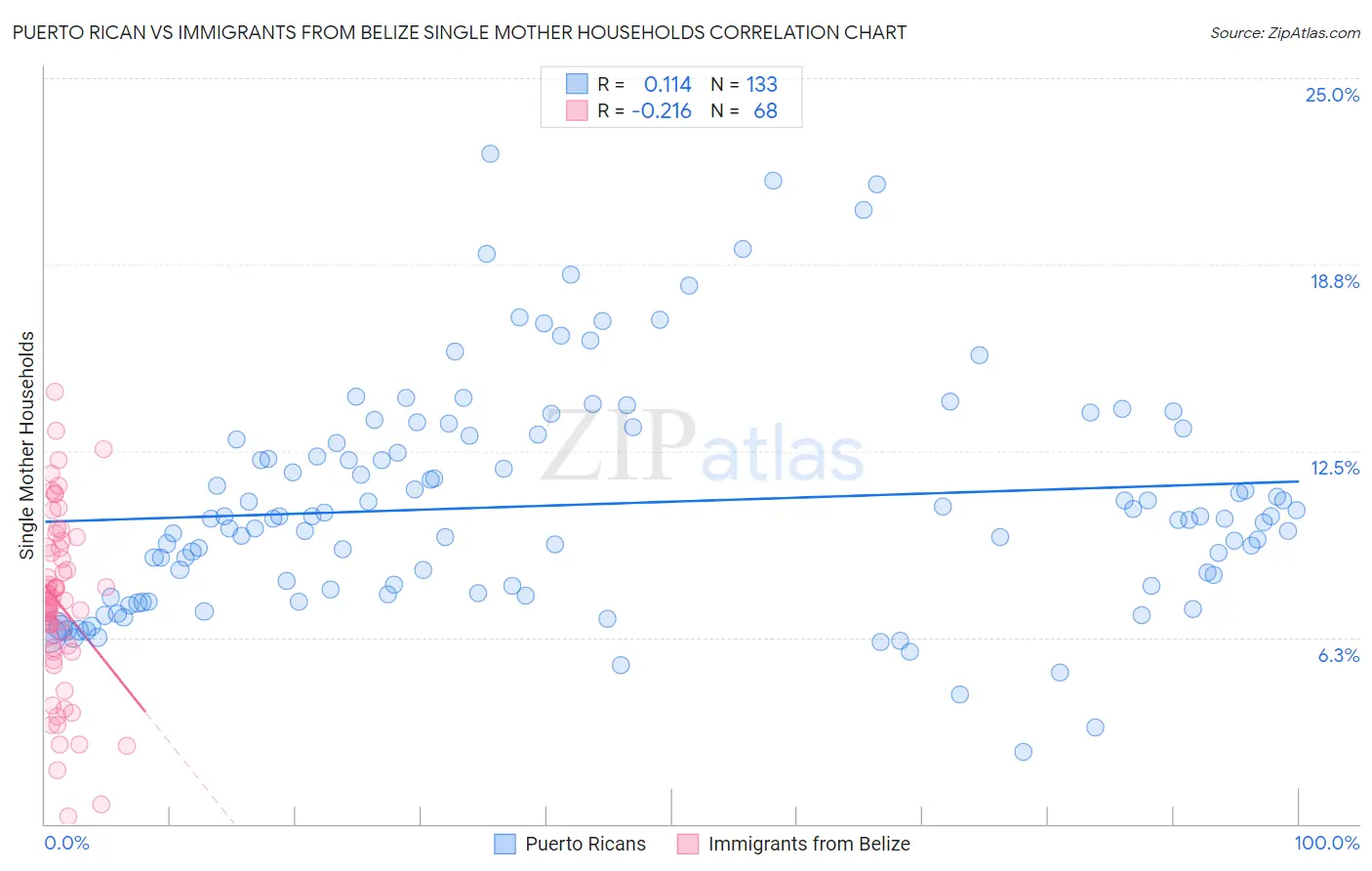 Puerto Rican vs Immigrants from Belize Single Mother Households