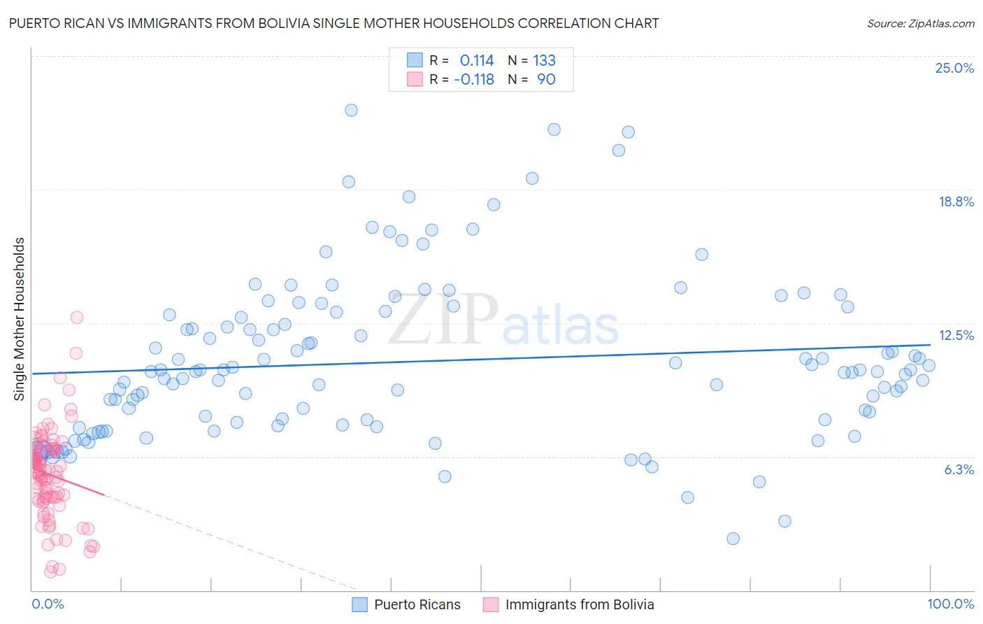 Puerto Rican vs Immigrants from Bolivia Single Mother Households