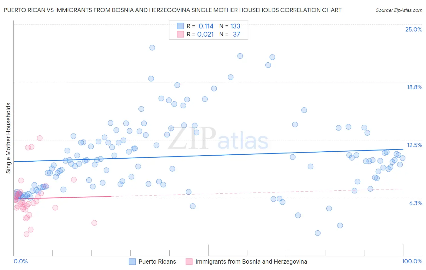 Puerto Rican vs Immigrants from Bosnia and Herzegovina Single Mother Households
