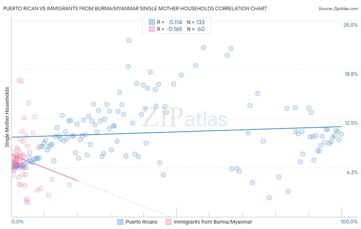 Puerto Rican vs Immigrants from Burma/Myanmar Single Mother Households