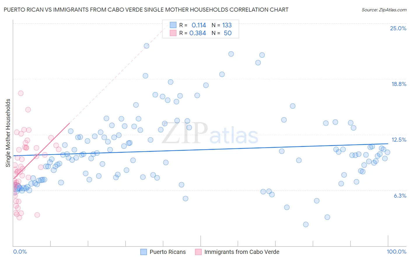 Puerto Rican vs Immigrants from Cabo Verde Single Mother Households