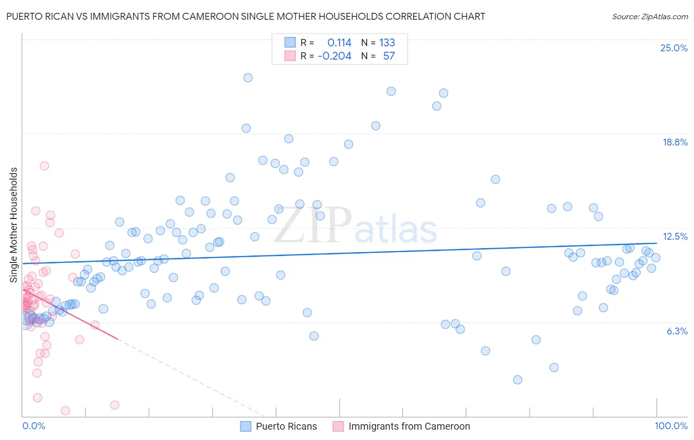 Puerto Rican vs Immigrants from Cameroon Single Mother Households