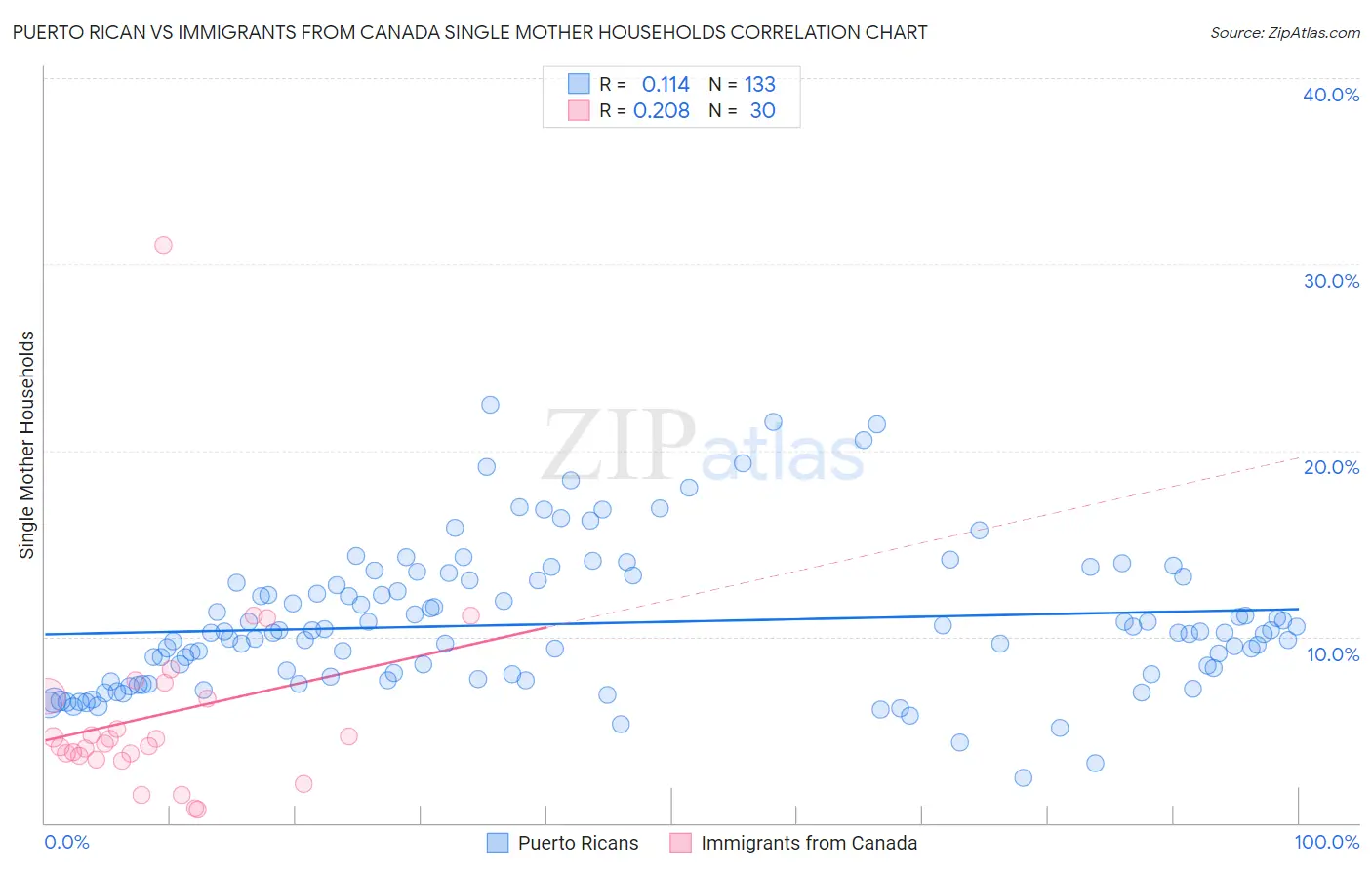 Puerto Rican vs Immigrants from Canada Single Mother Households