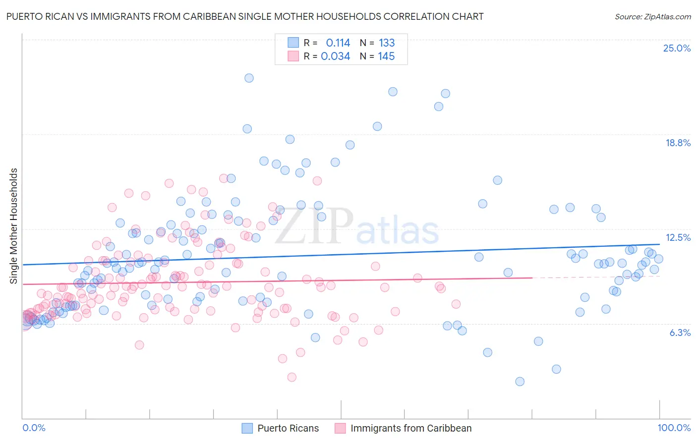 Puerto Rican vs Immigrants from Caribbean Single Mother Households