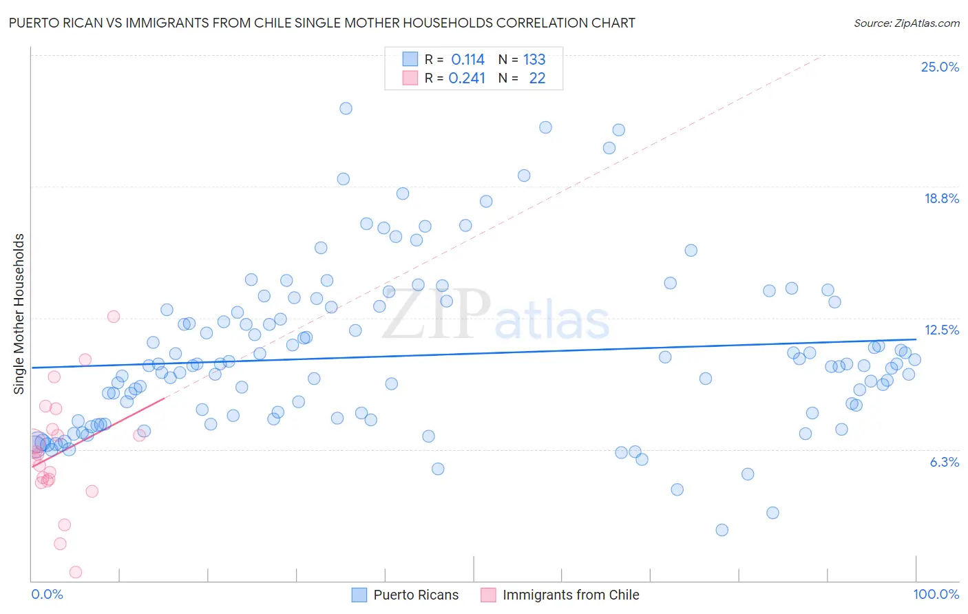 Puerto Rican vs Immigrants from Chile Single Mother Households