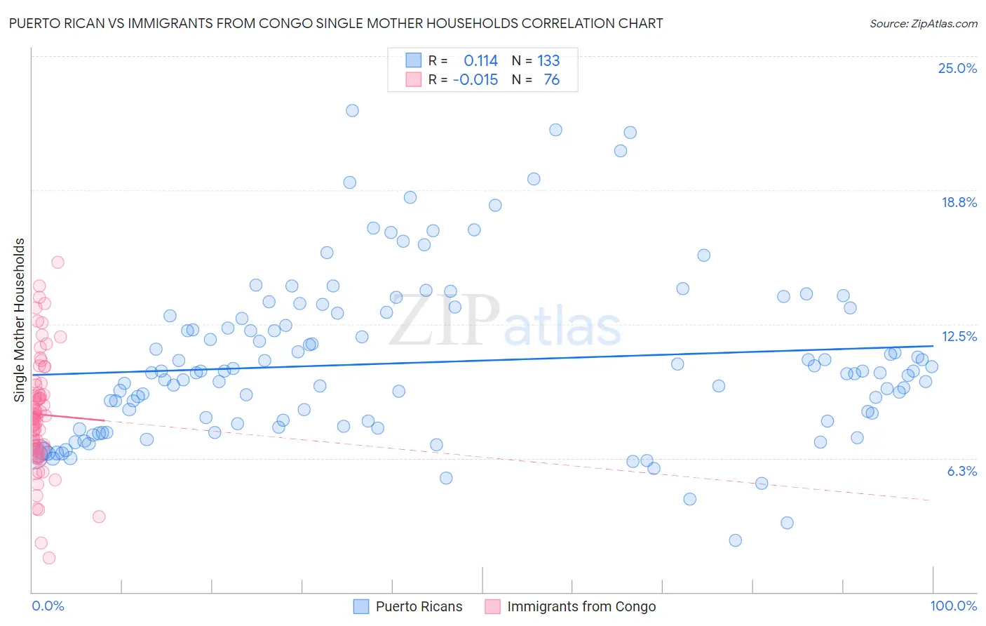Puerto Rican vs Immigrants from Congo Single Mother Households