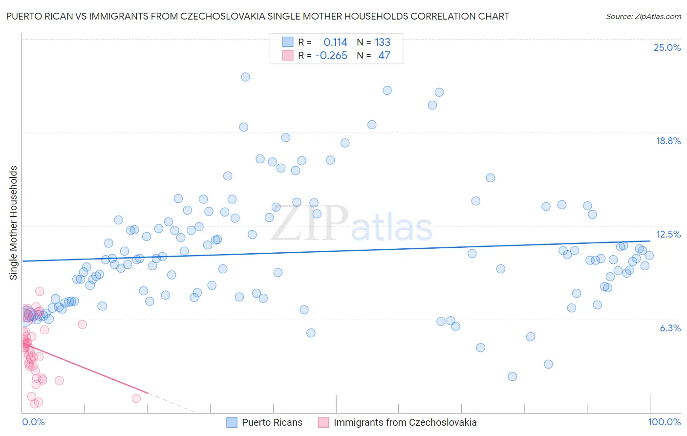 Puerto Rican vs Immigrants from Czechoslovakia Single Mother Households