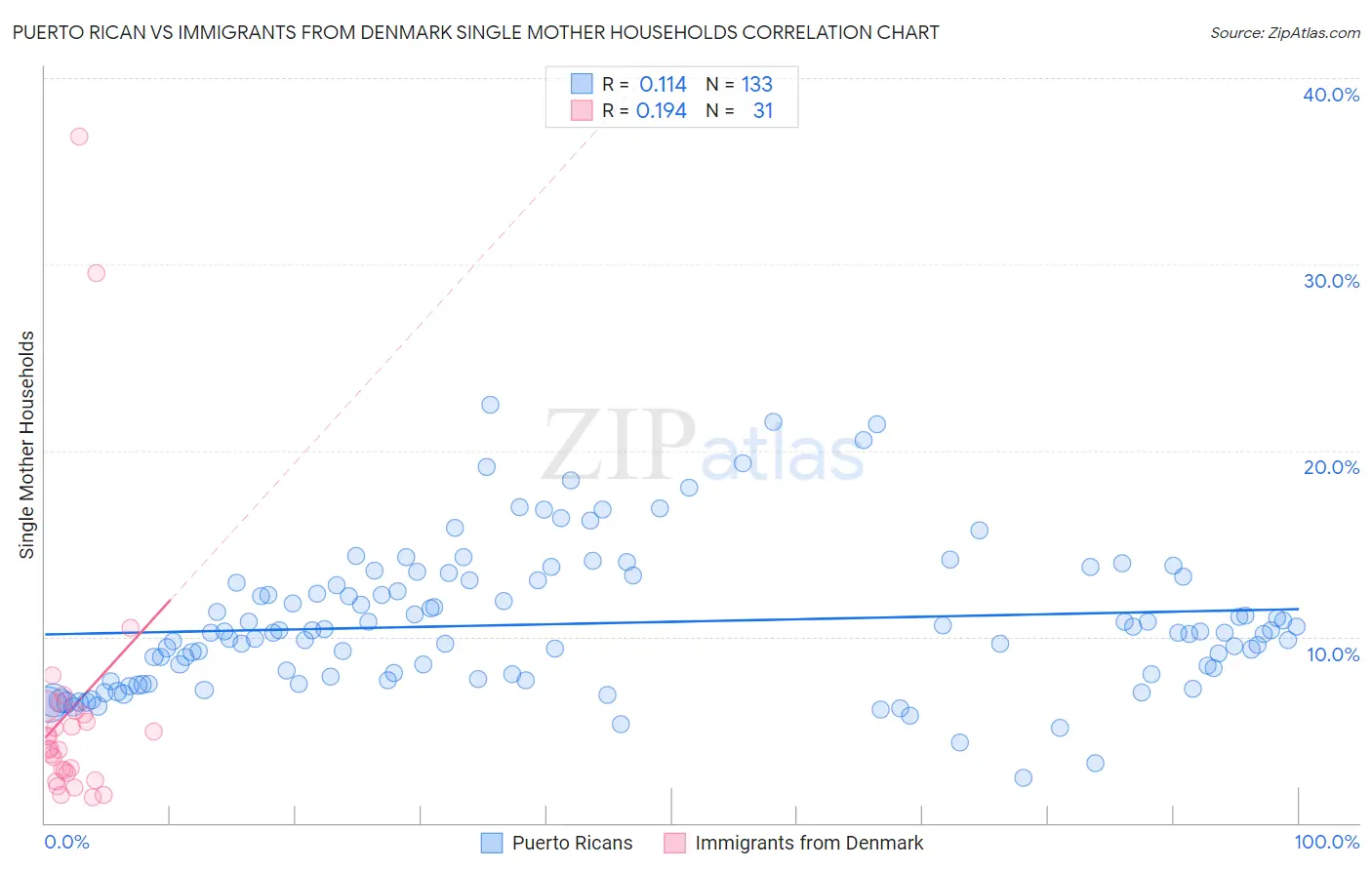 Puerto Rican vs Immigrants from Denmark Single Mother Households
