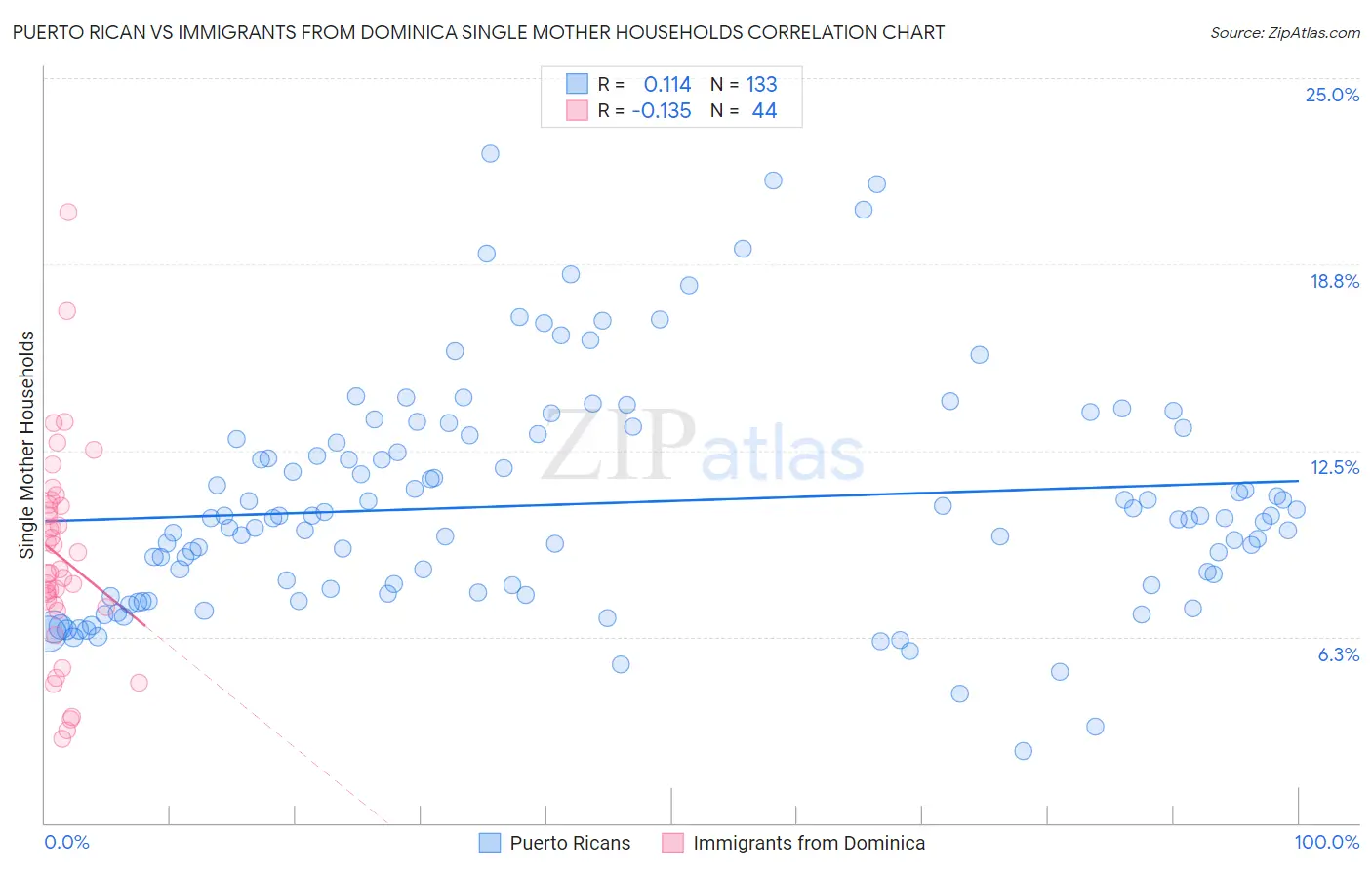 Puerto Rican vs Immigrants from Dominica Single Mother Households