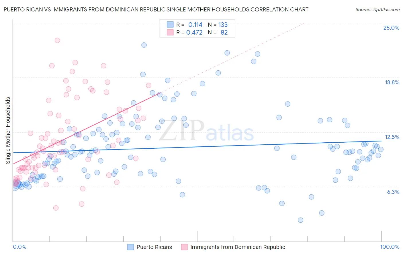 Puerto Rican vs Immigrants from Dominican Republic Single Mother Households