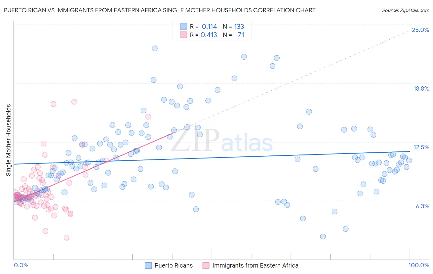 Puerto Rican vs Immigrants from Eastern Africa Single Mother Households