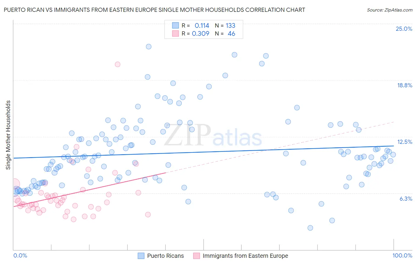 Puerto Rican vs Immigrants from Eastern Europe Single Mother Households
