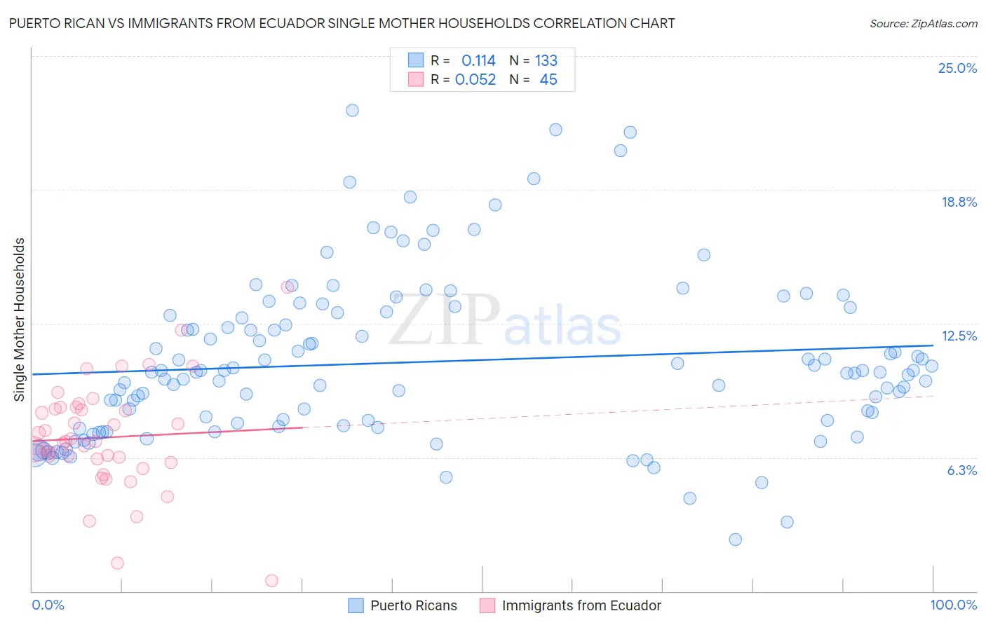 Puerto Rican vs Immigrants from Ecuador Single Mother Households