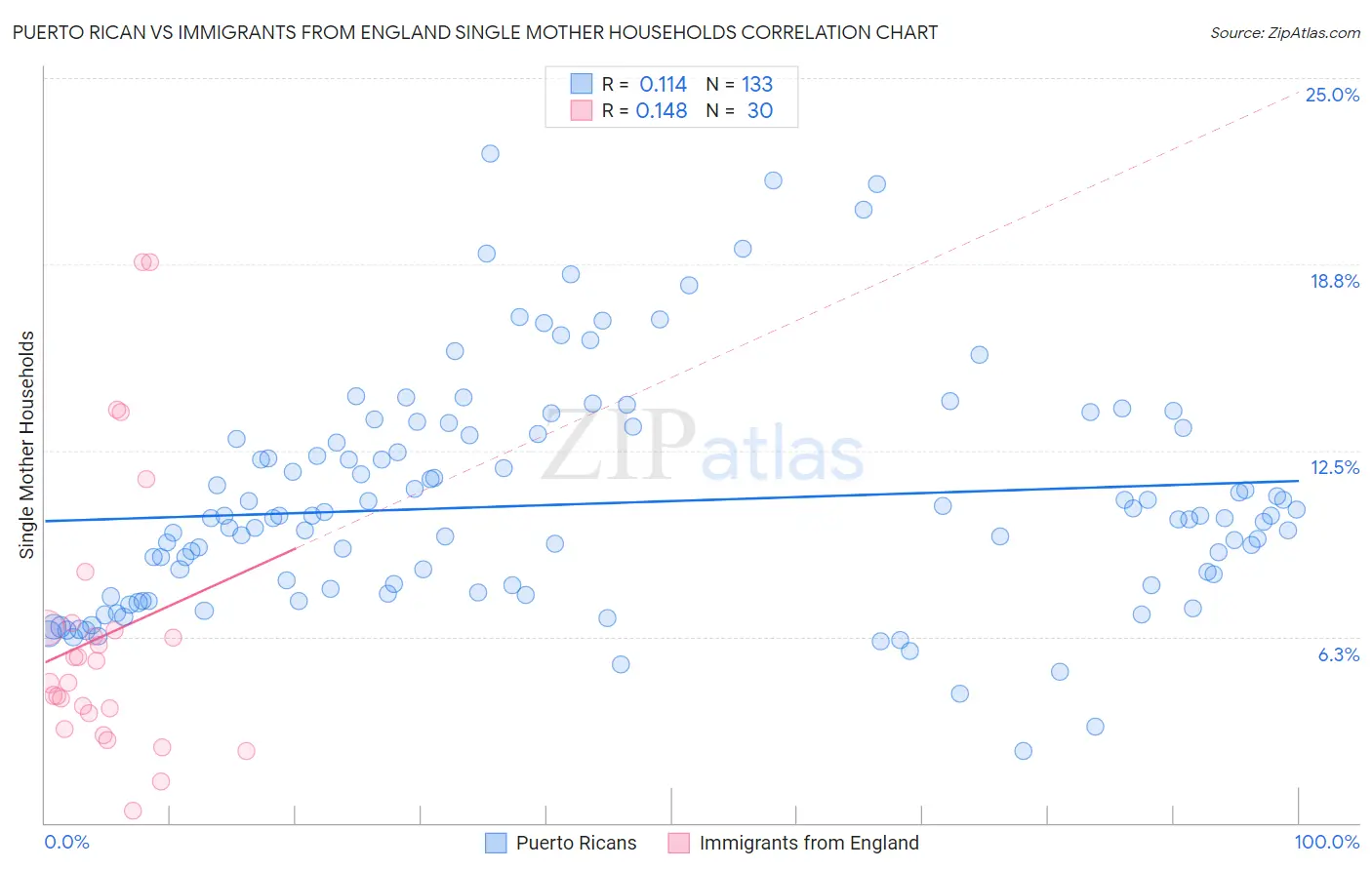 Puerto Rican vs Immigrants from England Single Mother Households