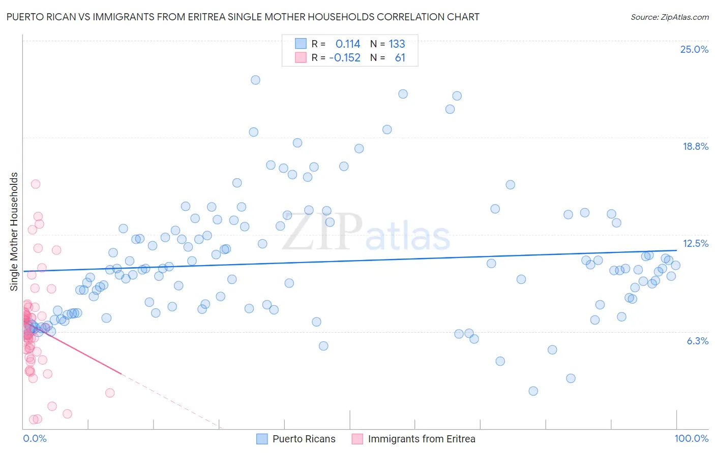 Puerto Rican vs Immigrants from Eritrea Single Mother Households