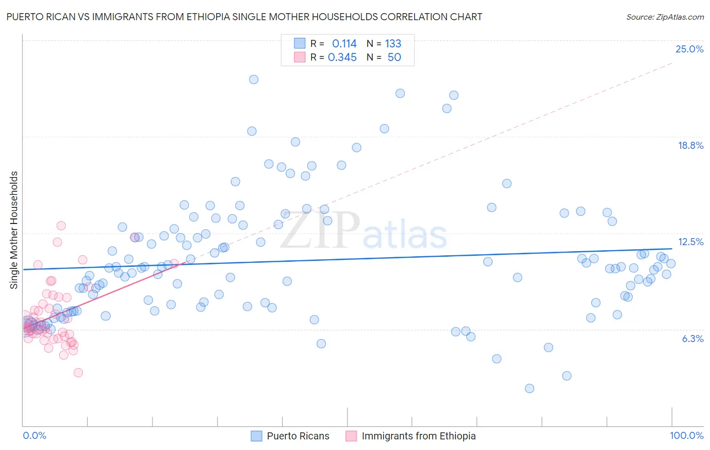 Puerto Rican vs Immigrants from Ethiopia Single Mother Households