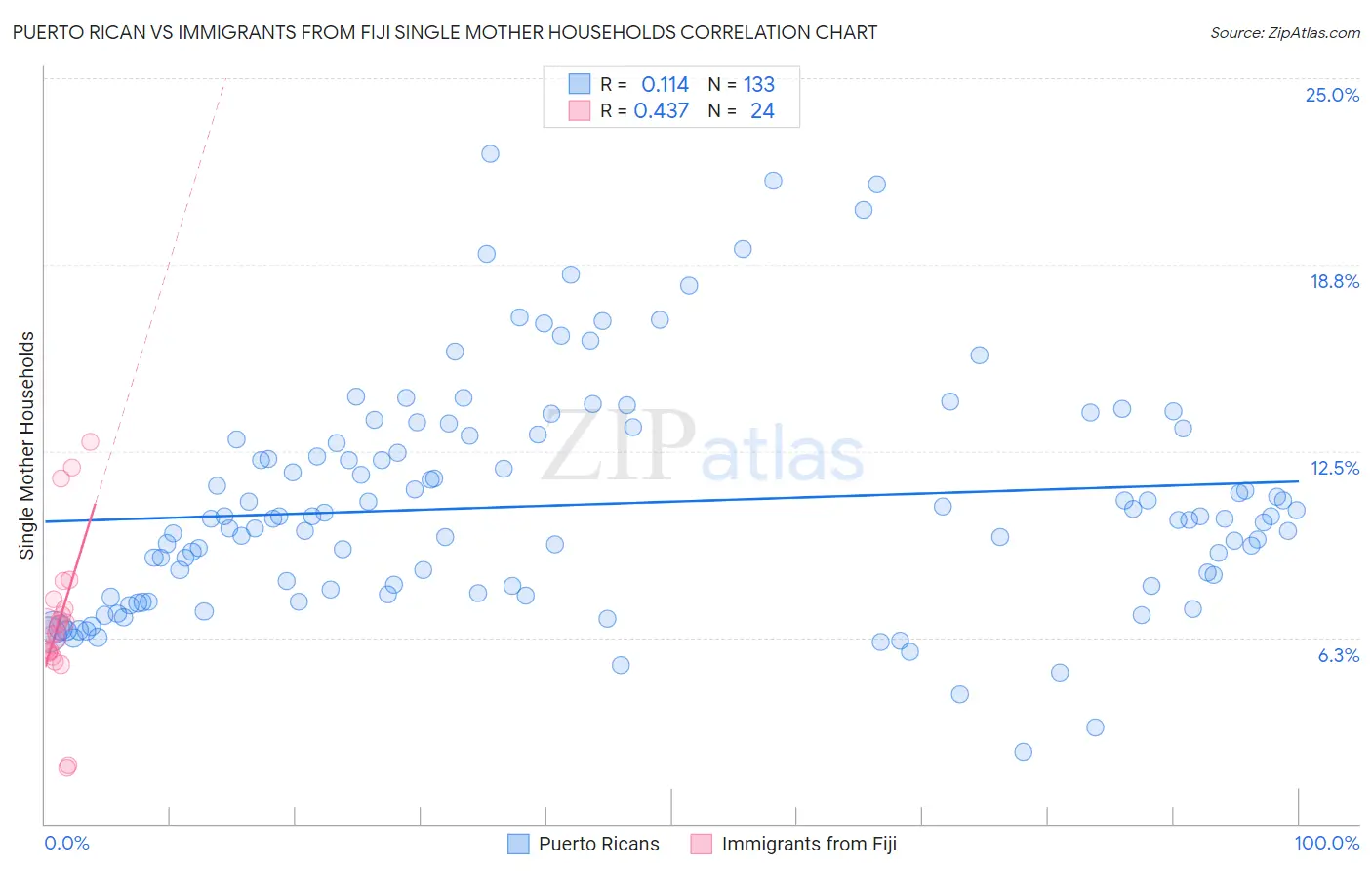Puerto Rican vs Immigrants from Fiji Single Mother Households