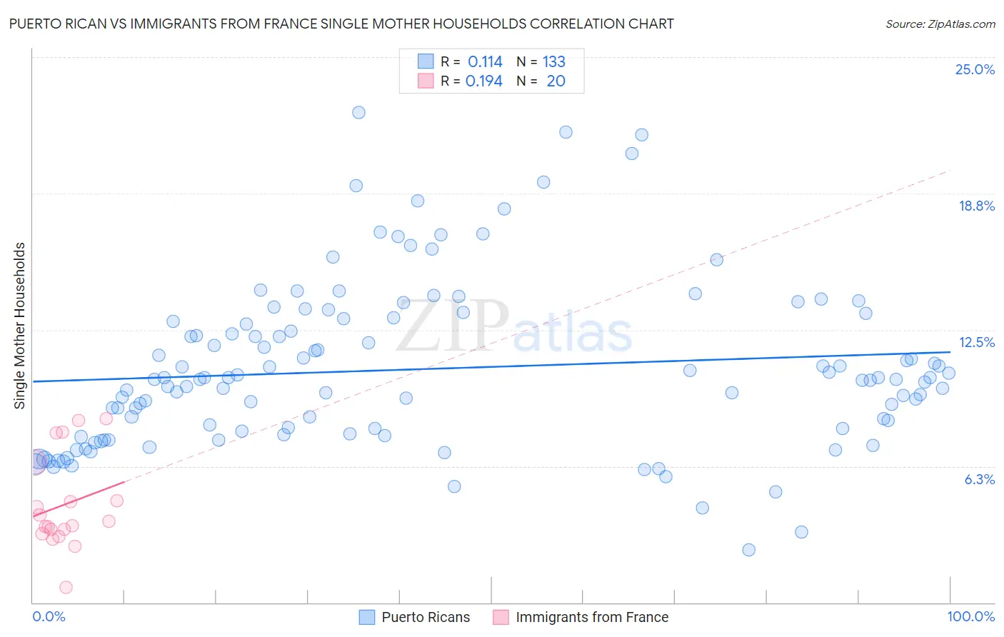 Puerto Rican vs Immigrants from France Single Mother Households