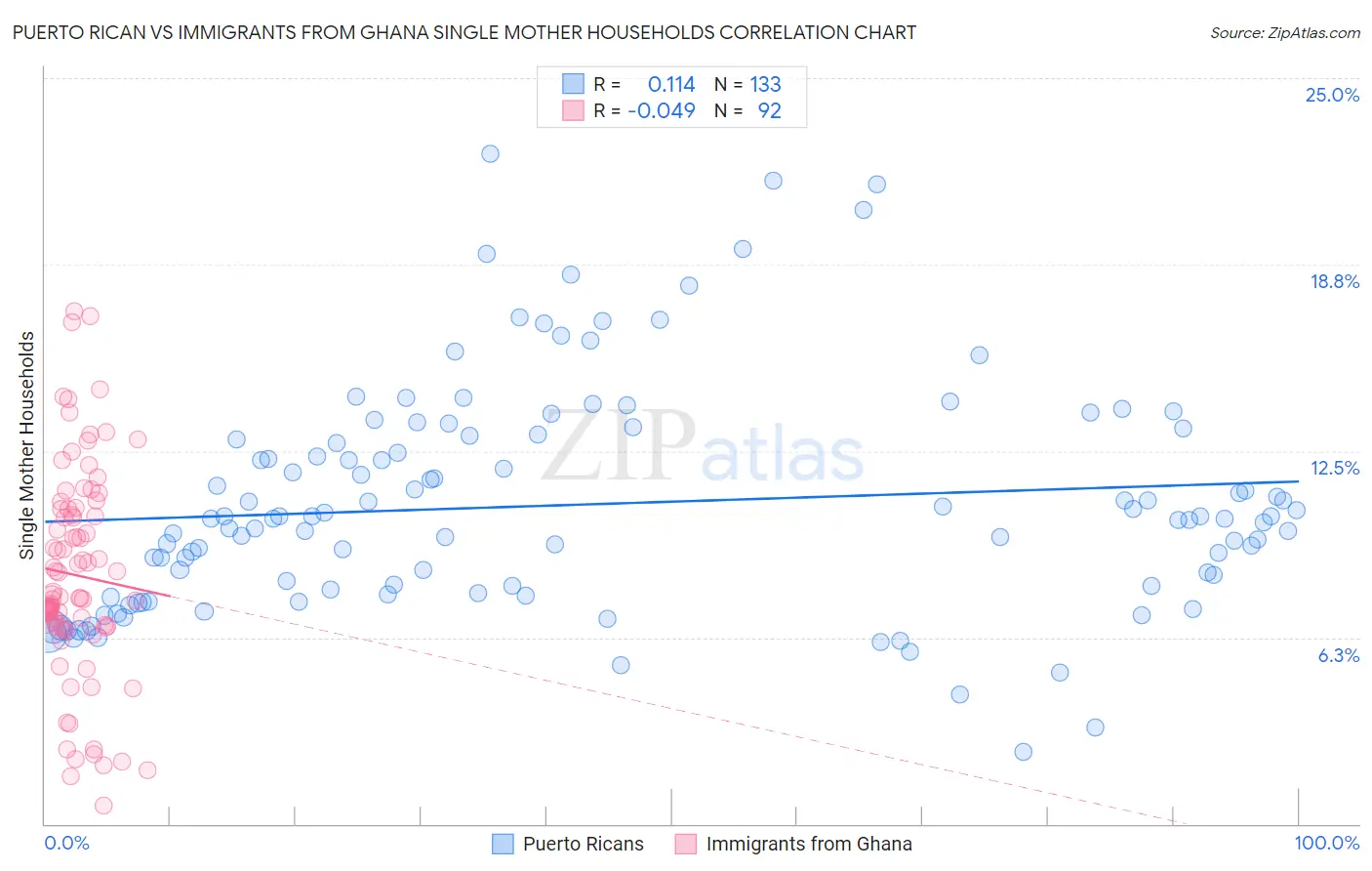 Puerto Rican vs Immigrants from Ghana Single Mother Households