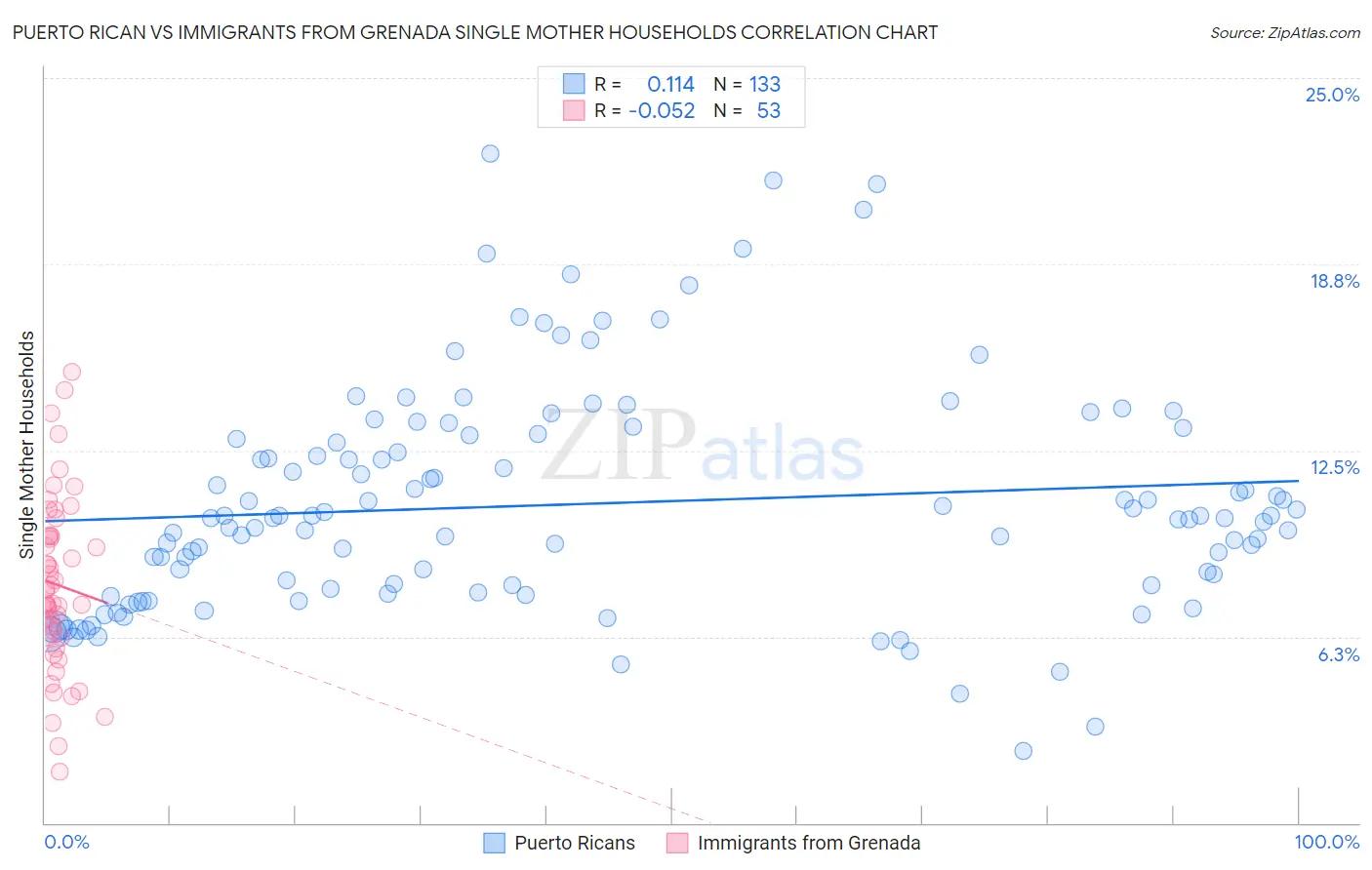 Puerto Rican vs Immigrants from Grenada Single Mother Households